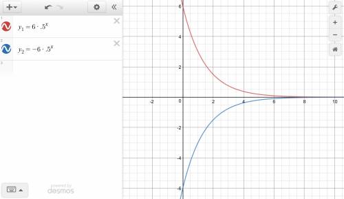 Which graph represents a reflection of f(x) = 6(0.5)x across the x-axis?