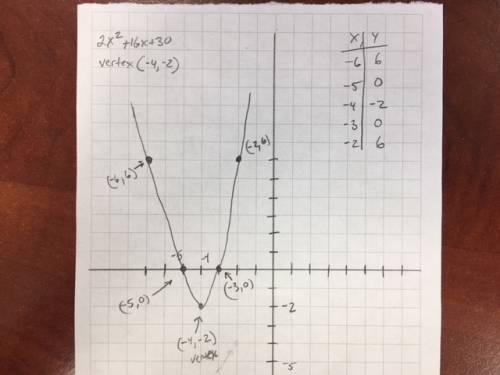Graph the quadratic function f(x)=2x^2+16x+30 .