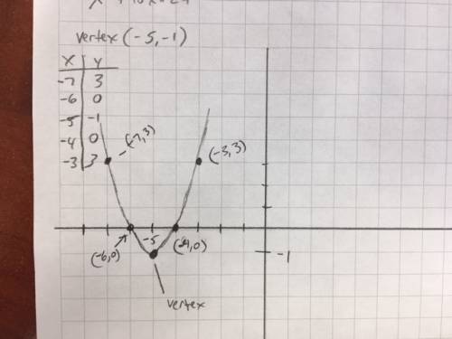 Brainliest to person who graphs everything graph the quadratic function f(x)=x^2+10x+24.