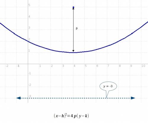Given a focus of (4, 5) and directrix of y= -3 , find the equation of the parabola.