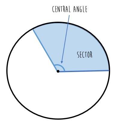 Acircle has a radius of 6 centimeters. what is the area of the sector formed by a central angle meas