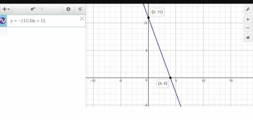 The graph of a linear function intersects with the x axis at a point with an abscissa of 4 and with
