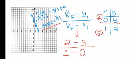 Find the equation of the line that cuts through (0, 5) and (1, 2)?