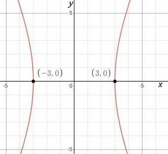 What is the equation of a hyperbola with a = 3 and c = 7 assume that the transverse axis is horizont