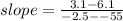 slope =  \frac{ 3.1 - 6.1}{- 2.5 -  - 55}