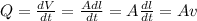 Q=\frac{dV}{dt}=\frac{Adl}{dt}=A\frac{dl}{dt}=Av