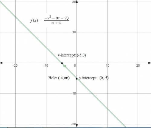What is the graph of the function f(x)= f(x)=-x^2-9x-20/x+4?