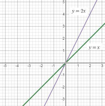 Compare the graphs of y = x and y = 2x. how are they related?  a. the graph of y = 2x represents a t