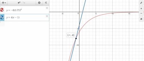 Which point is an exact solution to the system y = -6(0.75)^x and y = 4(x - 1)?  (0, -6) (-1, -8) (-