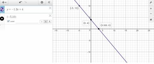 Find the equation of the line that has these features:  slope, m=-6/5 passes through the point (-5,1