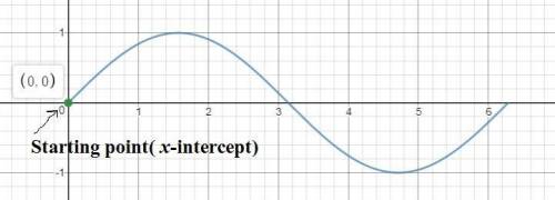 Where does the graph of y = sin x from x = 0 to x = 2π start?  a. at its minimum  b. at an x-interce
