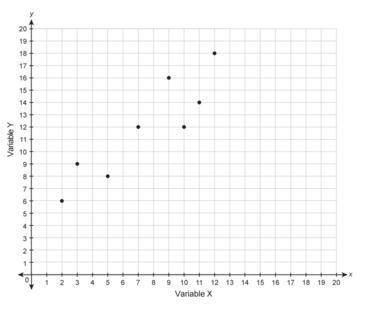 Which equation could represent the relationship shown in the scatter plot?  y=23x−7 y = 5x + 1 y=−2x