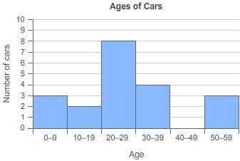 The histogram shows the ages of cars sold at a car auction. what percent of the cars was less than 2