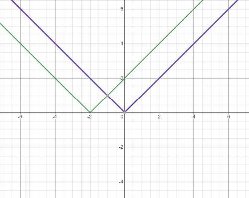 Describe how the graph of y=|x| and y= |x+2| are related