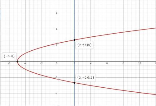Which of the following does not represent a function?   a. graph of positive parabola oriented about