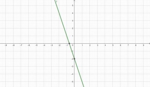which of the following could be the graph of the line y=-3x-2?