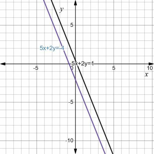 Asystem of two linear equations is shown.  5x + 2y = –4  5x + 2y = 1  which statement is true regard