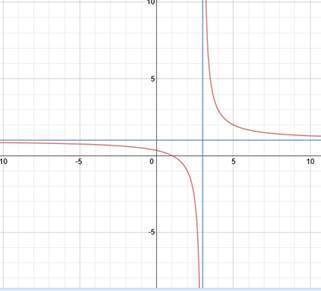 Provide a function that has both a vertical and horizontal asymptotes.