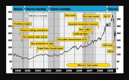 :between 1920 and 1929 on average how much did stock prices increase