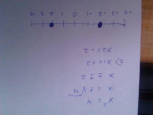 Draw a number line and mark all described points. x2=4question solved!   dont answer