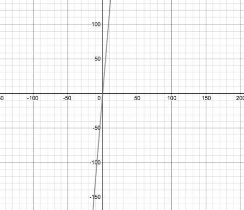 Select all statements that are true about the linear equation. y=12x−4y=12x-4 the graph of the equat