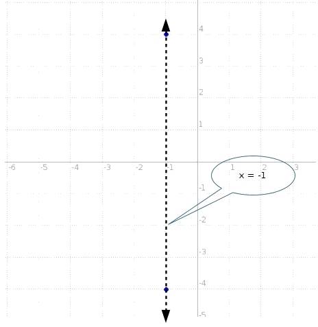 Line n passes through the points (–1, 4) and (–1, –4). which is true of line n?  line n is a vertica