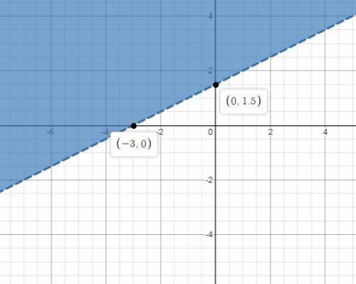 Which correctly describes how the graph of the inequality 6y − 3x >  9 is shaded?  -above the sol