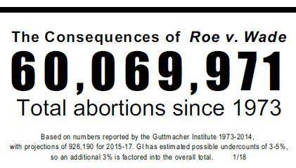 Globally, an estimated 42 million abortions occurred in 2003 true or false