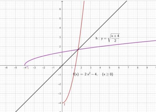 Find the inverse of the function. y = 2x2 –4