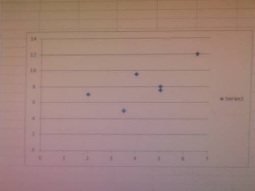 Use the data to create a scatter plot.  size (lb)  8  12  9.5 5  7  7.5 time (h) 5 6.5  4 3.5 2  5