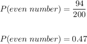 P(even\ number)=\dfrac{94}{200}\\\\\\P(even\ number)=0.47