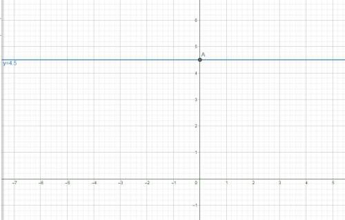 Which graph represents f (x) = 4.5?