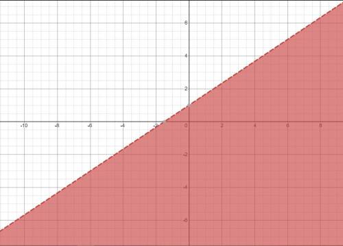 Which statements are true about the graph of y <  2/3x + 1?  check all that apply. the slope of t