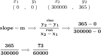 \bf \begin{array}{ccccccccc}&#10;&&x_1&&y_1&&x_2&&y_2\\&#10;%  (a,b)&#10;&&(~ 0 &,& 0~) &#10;%  (c,d)&#10;&&(~ 300000 &,& 365~)&#10;\end{array}&#10;\\\\\\&#10;% slope  = m&#10;slope =  m\implies &#10;\cfrac{\stackrel{rise}{ y_2- y_1}}{\stackrel{run}{ x_2- x_1}}\implies \cfrac{365-0}{300000-0}\\\\\\ \cfrac{365}{300000}\implies \cfrac{73}{60000}