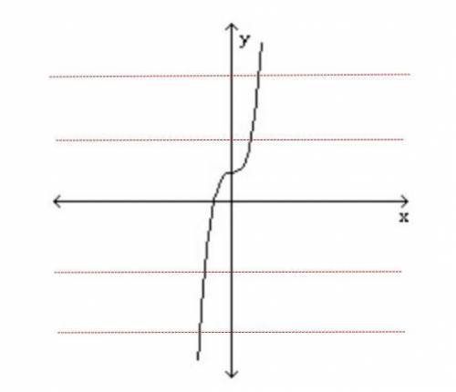 Does the graph represent a function that has an inverse function?  a. yes b. no