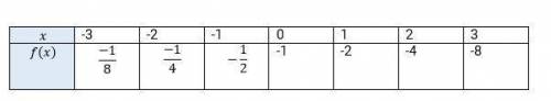 This table shows the input and output values for an exponential function f(x) . what is the ratio of
