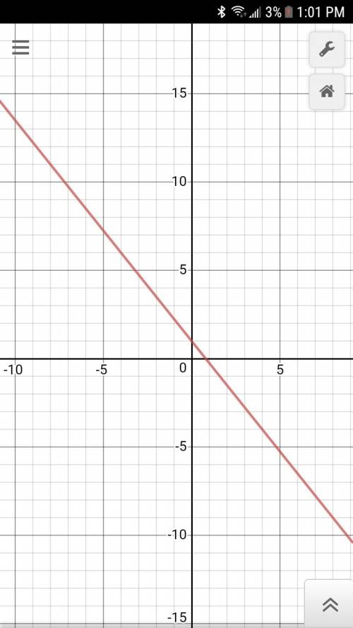 Identify the slope and y-intercept of the graph of the equation. then graph the equation. y= -5/4x+1