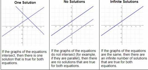 What are possible solutions to a system of linear equations and what do they represent graphically?
