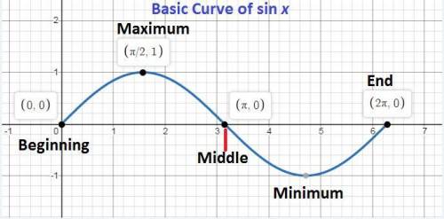 In a basic sine curve, where can the zeros not be found?   a. middle b. beginning  c. maximum point