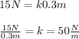 15N=k0.3m \\  \\  \frac{15N}{0.3m}=k=50 \frac{N}{m}