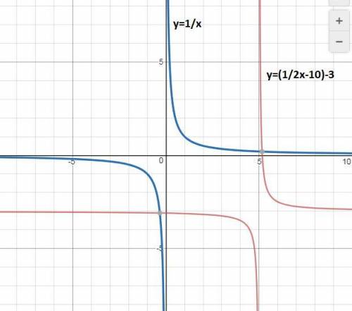 Describe the graph of y=1/2x-10 -3 compared to the graph of y=1/x