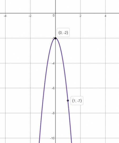 Use the parabola tool to graph the quadratic function f(x)=−5x2−2. graph the parabola by first plott