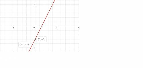 Which graph represents y – 1 = 2(x – 2)?