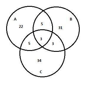 Use a venn diagram and the given information to n(union) = 103, n(a) = 35, n(b) = 42, n(c) = 45, n(a