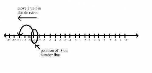 Michael is using a number line to evaluate the expression –8 – 3. after locating –8 on the number li