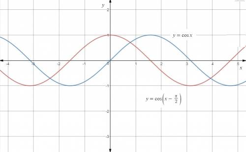 Which graph represents a phase shift of pi/2 units right for the graph of y=cos x
