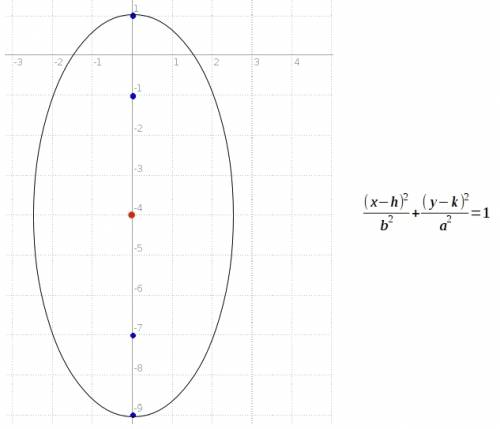 An ellipse has vertices along the major axis at (0, 1) and (0, −9). the foci of the ellipse are loca