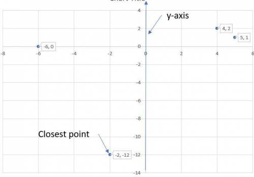 Which of these points is closest to the y-axis?  a) (-6,0) b) -2,12) c) (4,2) d) (5,1)