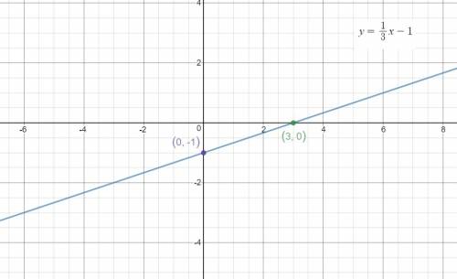 Plot the x- and y-intercepts to graph the equation. y=13x−1 .  plot it on a graph  and i will get yo