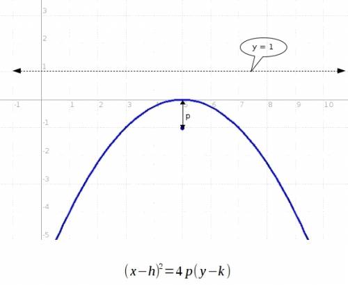 What is the equation of the quadratic graph with a focus of (5, −1) and a directrix of y = 1?  (1 po
